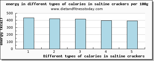 calories in saltine crackers energy per 100g